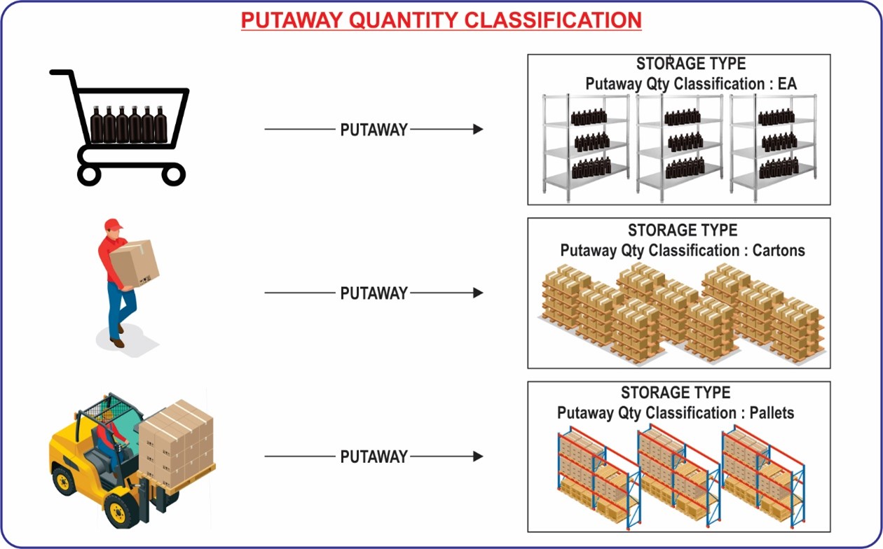 Storage-Strategies